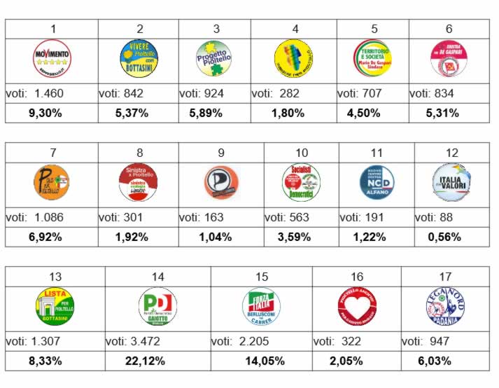 RISULTATI ELEZIONI COMUNALI 2014